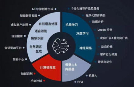 企業(yè)一切問題的根源在于增長乏力，AI是不是營銷人所需的正確答案？