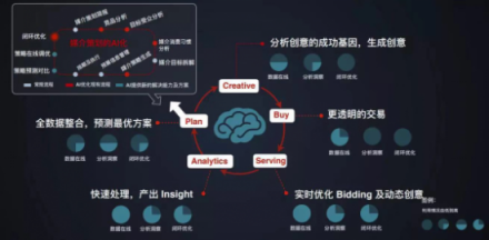 企業(yè)一切問題的根源在于增長乏力，AI是不是營銷人所需的正確答案？