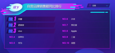蘇寧手機(jī)雙十一悟空榜：小米超越華為榮耀，米粉發(fā)力了！