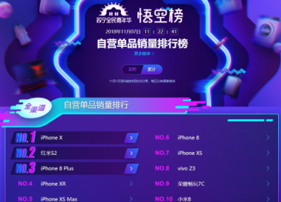 蘇寧手機(jī)雙十一悟空榜：小米超越華為榮耀，米粉發(fā)力了！