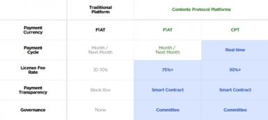 區(qū)塊鏈內(nèi)容分發(fā)協(xié)議Contents Protocol項(xiàng)目測評