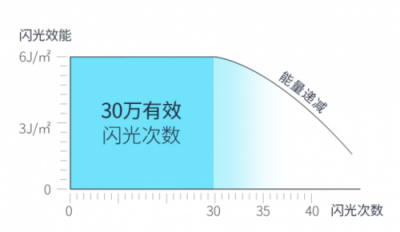 Ulike、飛利浦、Silk