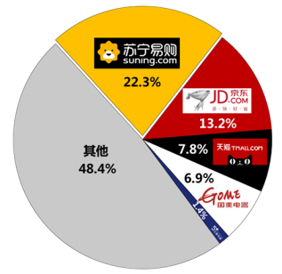 會(huì)玩！雙十一蘇寧家電上天演繹新趨勢(shì)