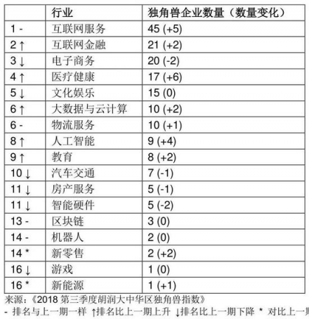 胡潤發(fā)布2018三季度獨(dú)角獸指數(shù) AI領(lǐng)域云從科技增速第一