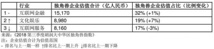 胡潤發(fā)布2018三季度獨(dú)角獸指數(shù) AI領(lǐng)域云從科技增速第一