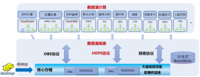 破解數(shù)據(jù)囤積，華為云智能數(shù)據(jù)湖技術(shù)解密