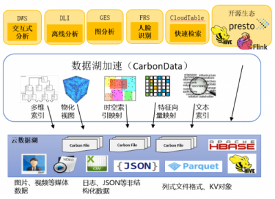 破解數(shù)據(jù)囤積，華為云智能數(shù)據(jù)湖技術(shù)解密