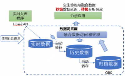 破解數(shù)據(jù)囤積，華為云智能數(shù)據(jù)湖技術(shù)解密