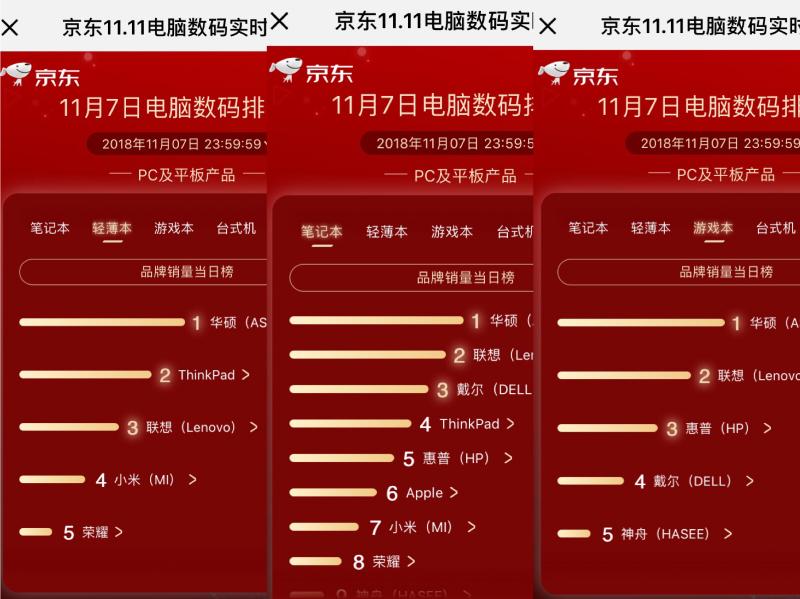 華碩品牌日上位五榜奪冠，京東11.11第七日競(jìng)速榜精彩紛呈