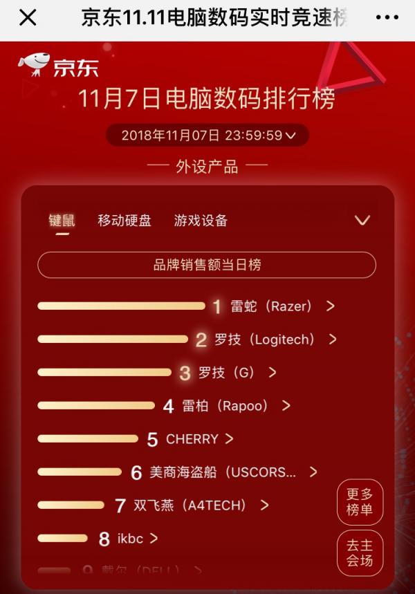 華碩品牌日上位五榜奪冠，京東11.11第七日競(jìng)速榜精彩紛呈