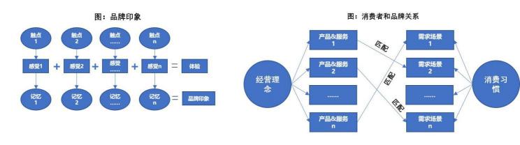 品牌要靠走心體驗，打造流量自來水