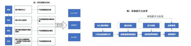 品牌要靠走心體驗，打造流量自來水