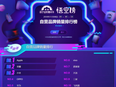 蘇寧手機雙十一悟空榜：蘋果在線下被國產(chǎn)手機碾壓