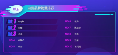 蘇寧手機雙十一悟空榜：蘋果在線下被國產(chǎn)手機碾壓