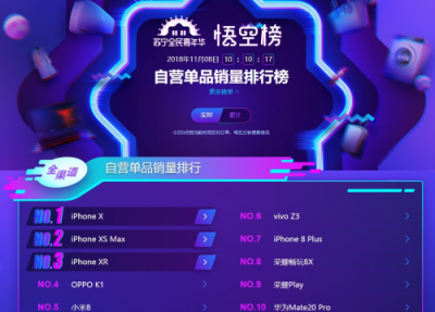 蘇寧手機雙十一悟空榜：蘋果在線下被國產(chǎn)手機碾壓