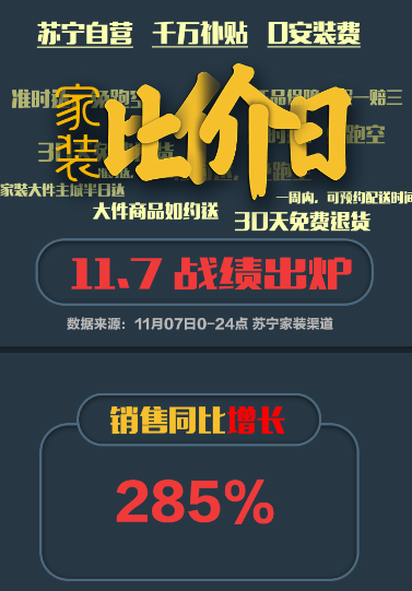 蘇寧家裝比價日戰(zhàn)報：全線同比增長285%