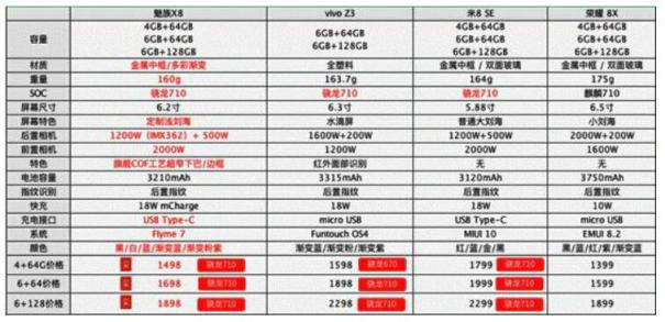 這四款千元機(jī)誰(shuí)最兇 魅族X(qián)8打得其他找不著北?