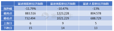 10月富途新經(jīng)濟(jì)指數(shù)報(bào)告：重挫拋售，誰能突圍?