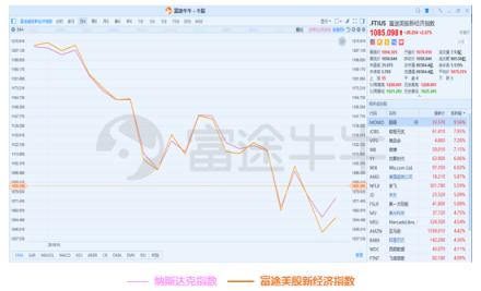 10月富途新經(jīng)濟(jì)指數(shù)報(bào)告：重挫拋售，誰能突圍?