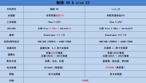 處理器和相機(jī)都打不過魅族X8，vivo Z3不敢動(dòng)，魅族官方慌忙科普