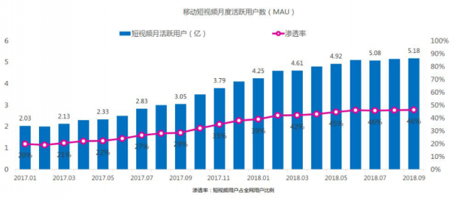 微播易：超全！從2018年Q3短視頻行業(yè)數(shù)據(jù)，看2019年5大趨勢