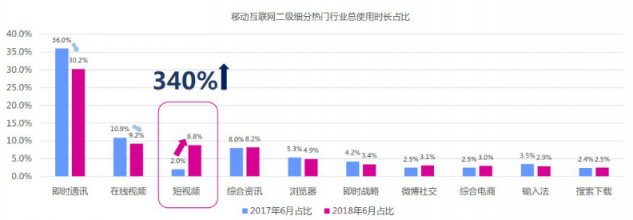 微播易：超全！從2018年Q3短視頻行業(yè)數(shù)據(jù)，看2019年5大趨勢