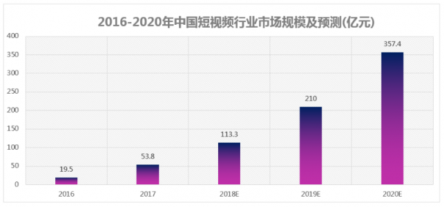 微播易：超全！從2018年Q3短視頻行業(yè)數(shù)據(jù)，看2019年5大趨勢