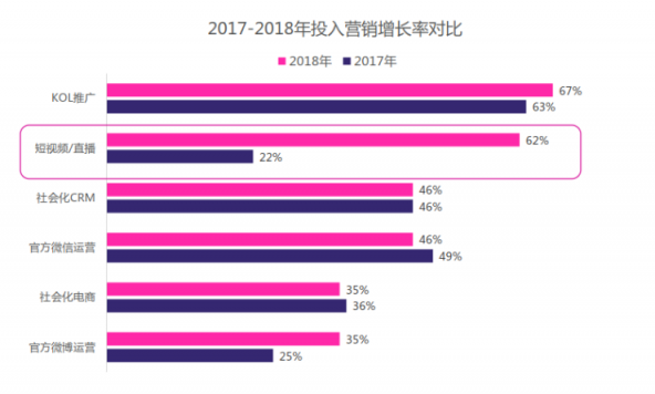 微播易：超全！從2018年Q3短視頻行業(yè)數(shù)據(jù)，看2019年5大趨勢