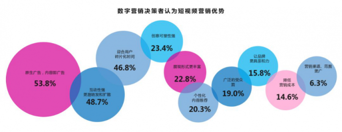 微播易：超全！從2018年Q3短視頻行業(yè)數(shù)據(jù)，看2019年5大趨勢