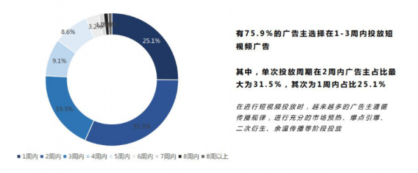 微播易：超全！從2018年Q3短視頻行業(yè)數(shù)據(jù)，看2019年5大趨勢