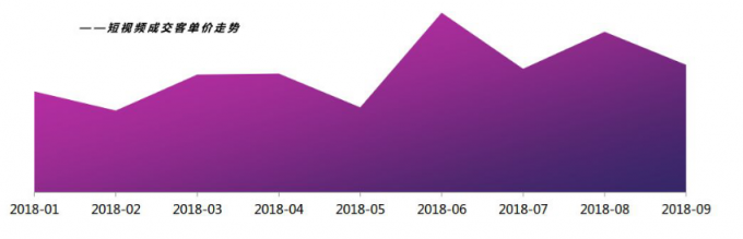 微播易：超全！從2018年Q3短視頻行業(yè)數(shù)據(jù)，看2019年5大趨勢