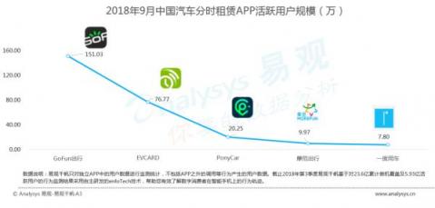 易觀發(fā)布《2018中國汽車分時(shí)租賃白皮書》GoFun領(lǐng)跑共享出行