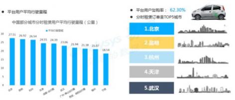 易觀發(fā)布《2018中國汽車分時(shí)租賃白皮書》GoFun領(lǐng)跑共享出行