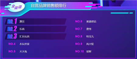 蘇寧雙十一母嬰悟空榜： 愛(ài)他美、諾優(yōu)能跌出前三 澳貝逆襲樂(lè)高奪冠