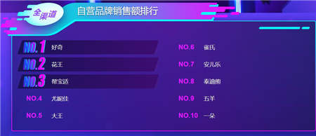 蘇寧雙十一母嬰悟空榜： 愛(ài)他美、諾優(yōu)能跌出前三 澳貝逆襲樂(lè)高奪冠