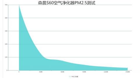 森晨S60空氣凈化器評測：高效靜音，快速除二手煙