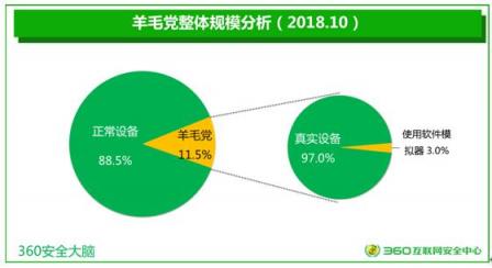 360發(fā)布雙十一網(wǎng)購(gòu)安全報(bào)告：近7000萬羊毛黨和你搶搶搶