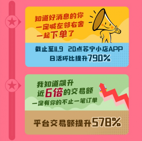 日活環(huán)比提升790%，蘇寧小店雙十一紅包戰(zhàn)報(bào)出爐