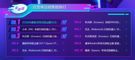 蘇寧雙十一小家電增長(zhǎng)喜人：戴森竟力壓科沃斯小米