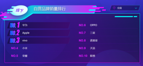 蘇寧雙十一手機(jī)悟空榜：華為制霸線下，小米線上超神