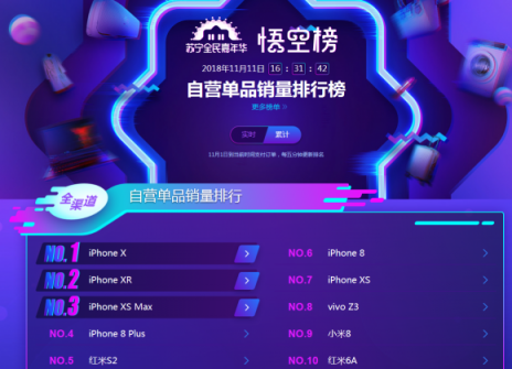 蘇寧雙十一手機(jī)悟空榜：華為制霸線下，小米線上超神