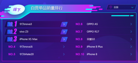 蘇寧雙十一手機(jī)悟空榜：華為制霸線下，小米線上超神