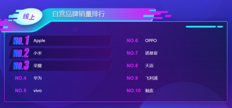 蘇寧雙十一手機悟空榜：華為制霸線下，小米線上超神