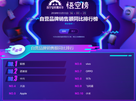 蘇寧雙十一手機悟空榜：華為制霸線下，小米線上超神