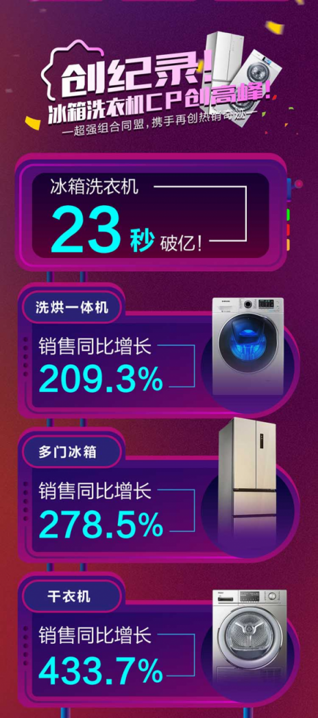 蘇寧冰洗23秒破億，11日上午悟空榜海爾冰洗雙冠王