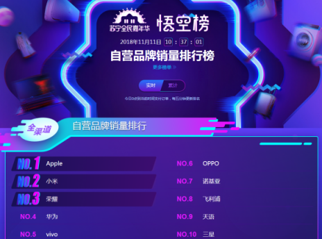 蘇寧雙十一悟空手機(jī)榜：單品銷量前六都是蘋果