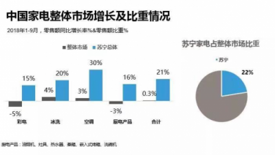 GFK報(bào)告:蘇寧家電前三季度零售額增長(zhǎng)21%，遠(yuǎn)超行業(yè)