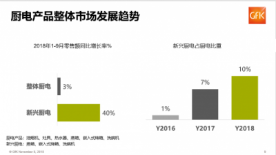 GFK報(bào)告:蘇寧家電前三季度零售額增長(zhǎng)21%，遠(yuǎn)超行業(yè)