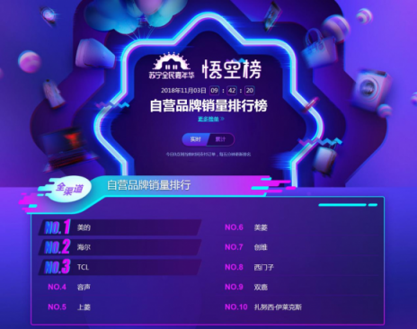 蘇寧雙十一冰洗悟空榜：內(nèi)蒙人喜歡美的 四川人最愛海爾