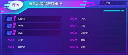 雙十一蘇寧手機(jī)悟空榜：華為力壓蘋果奪冠